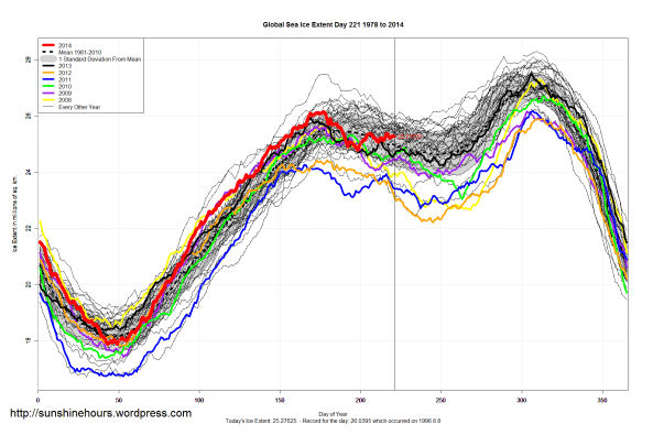 Global_Sea_Ice_Extent_2014_Day_221_1981-2010