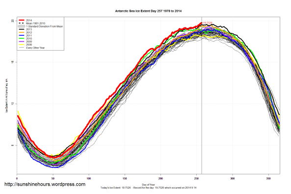 antarctic_Sea_Ice_Extent_2014_Day_257_1981-2010