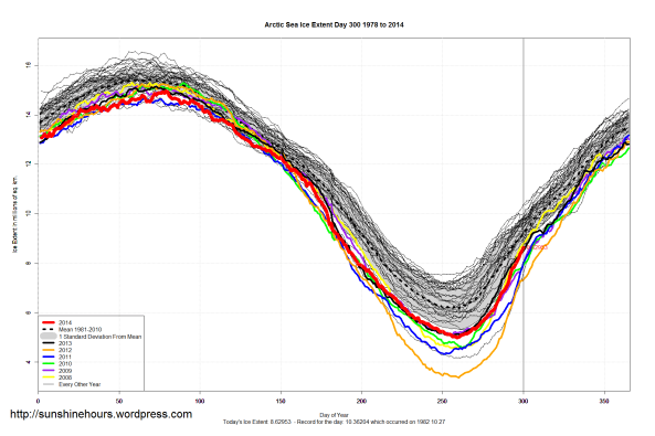 Arctic_Sea_Ice_Extent_2014_Day_300_1981-2010
