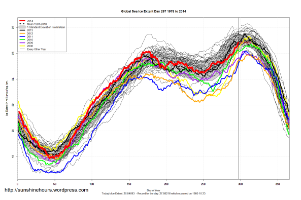Global_Sea_Ice_Extent_2014_Day_297_1981-2010