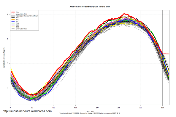 Antarctic_Sea_Ice_Extent_2014_Day_350_1981-2010