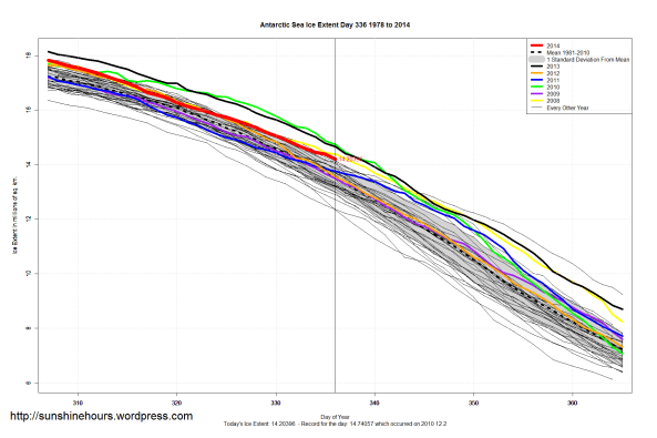 Antarctic_Sea_Ice_Extent_Zoomed_2014_Day_336_1981-2010