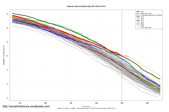 Antarctic_Sea_Ice_Extent_Zoomed_2014_Day_350_1981-2010