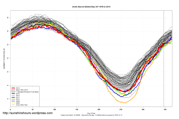 Arctic_Sea_Ice_Extent_2014_Day_347_1981-2010