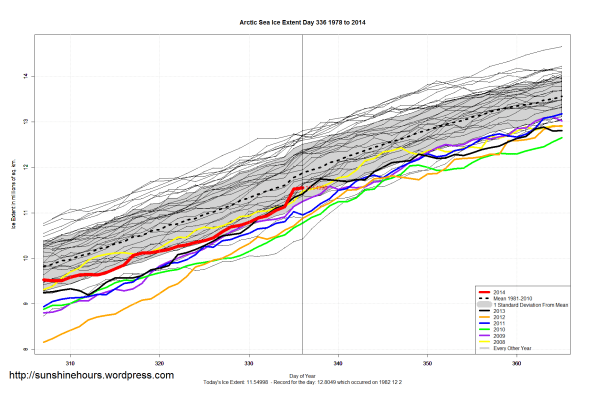 Arctic_Sea_Ice_Extent_Zoomed_2014_Day_336_1981-2010