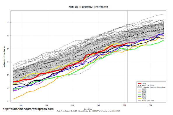 Arctic_Sea_Ice_Extent_Zoomed_2014_Day_351_1981-2010