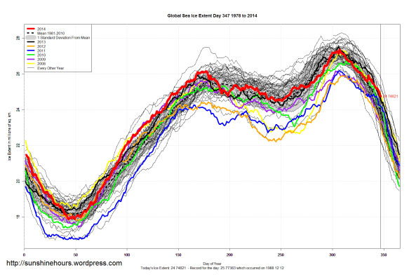 Global_Sea_Ice_Extent_2014_Day_347_1981-2010