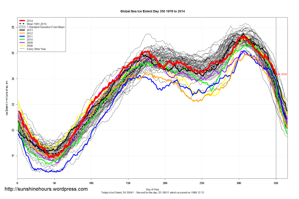 Global_Sea_Ice_Extent_2014_Day_350_1981-2010