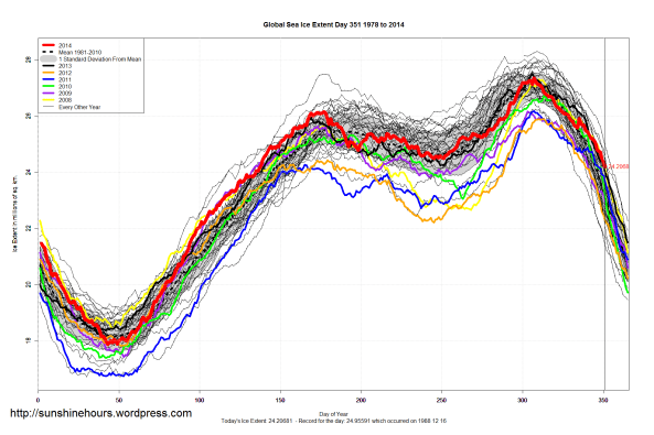Global_Sea_Ice_Extent_2014_Day_351_1981-2010