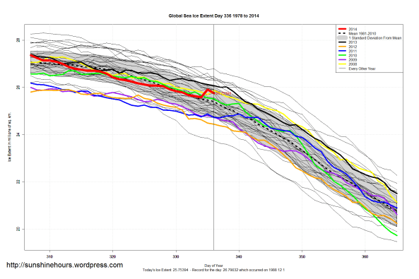 Global_Sea_Ice_Extent_Zoomed_2014_Day_336_1981-2010