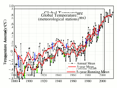 2003-2014GISSTamperingAnimation