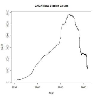 all-raw-station-count-ghcn
