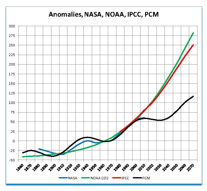 0001-09 Anomalies