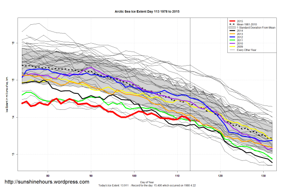 Arctic_Sea_Ice_Extent_Zoomed_2015_Day_113_1981-2010
