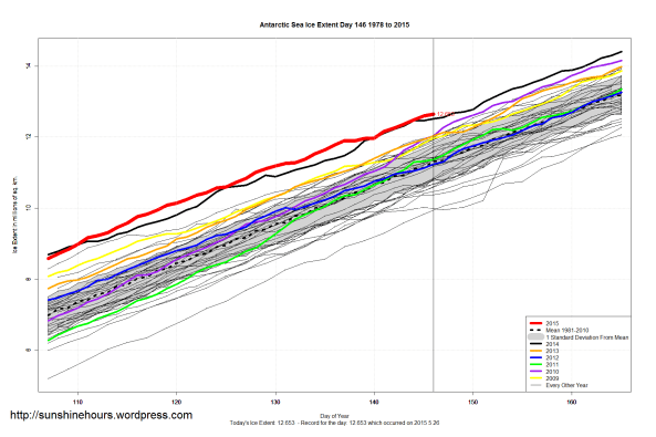 Antarctic_Sea_Ice_Extent_Zoomed_2015_Day_146_1981-2010