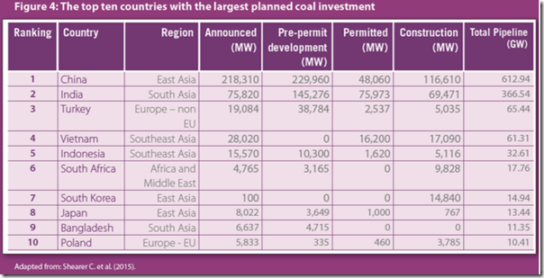 coalinvestment
