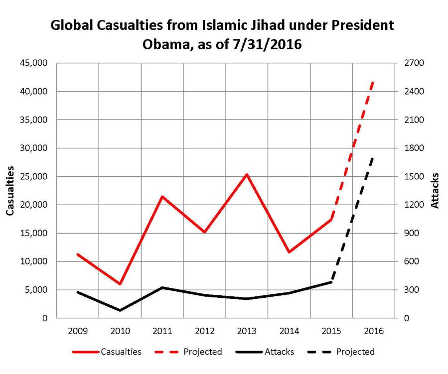 Jihad under Obama and Hillary